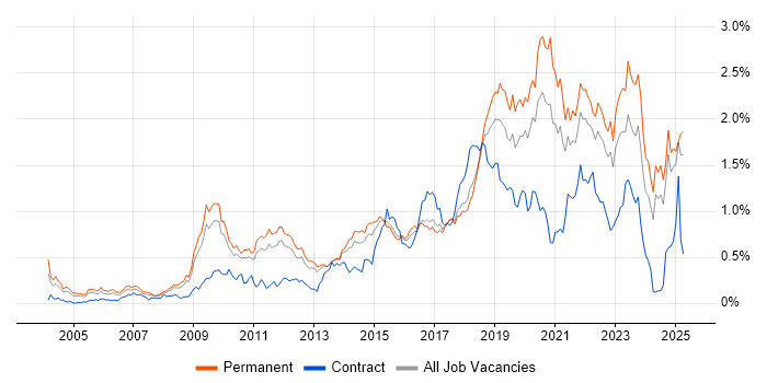 Job vacancy trend for PostgreSQL in the East of England