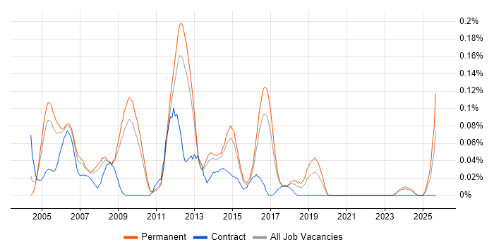 Postilion job vacancy trend in the East of England Postilion job vacancy trend in the East of England