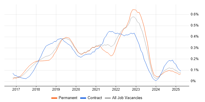 Job vacancy trend for Postman in the East of England Job vacancy trend for Postman in the East of England