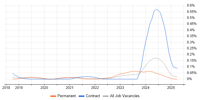 Job vacancy trend for Power Apps Developer in the East of England Job vacancy trend for Power Apps Developer in the East of England