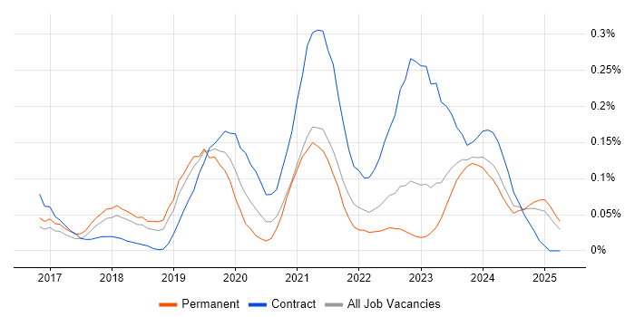 Job vacancy trend for Power BI Analyst in the East of England Job vacancy trend for Power BI Analyst in the East of England