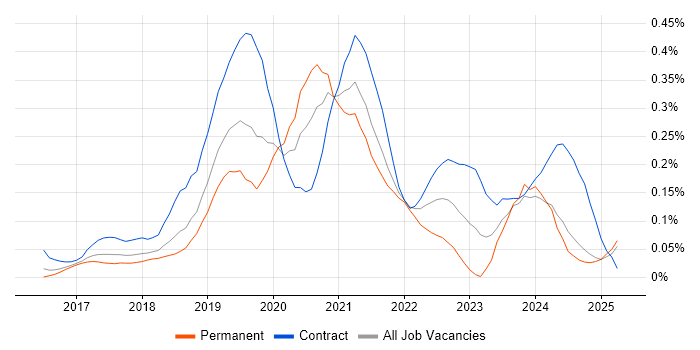 Job vacancy trend for Power BI Developer in the East of England Job vacancy trend for Power BI Developer in the East of England