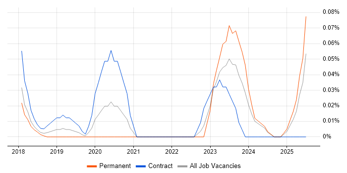 Job vacancy trend for Power BI Specialist in the East of England Job vacancy trend for Power BI Specialist in the East of England