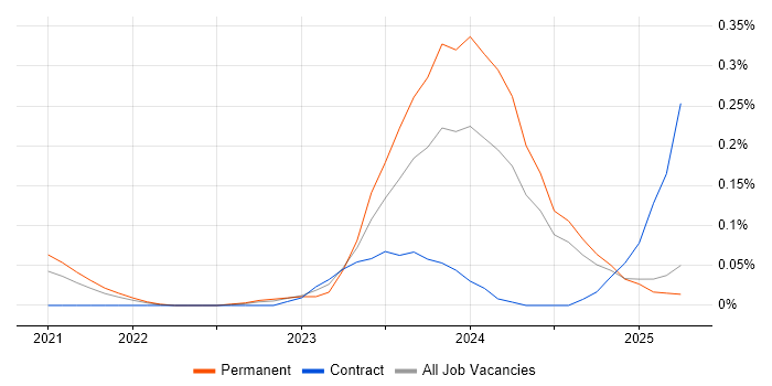 Job vacancy trend for Power Platform Developer in the East of England Job vacancy trend for Power Platform Developer in the East of England