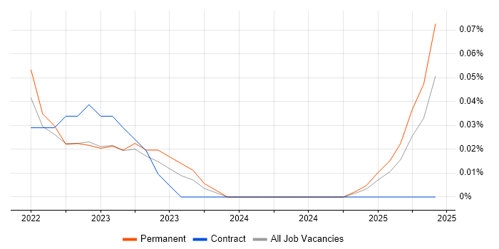 Job vacancy trend for Power Platform Engineer in the East of England Job vacancy trend for Power Platform Engineer in the East of England