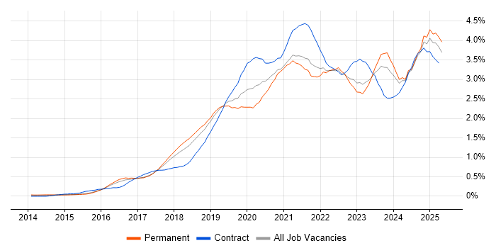Job vacancy trend for Power Platform in the East of England Job vacancy trend for Power Platform in the East of England