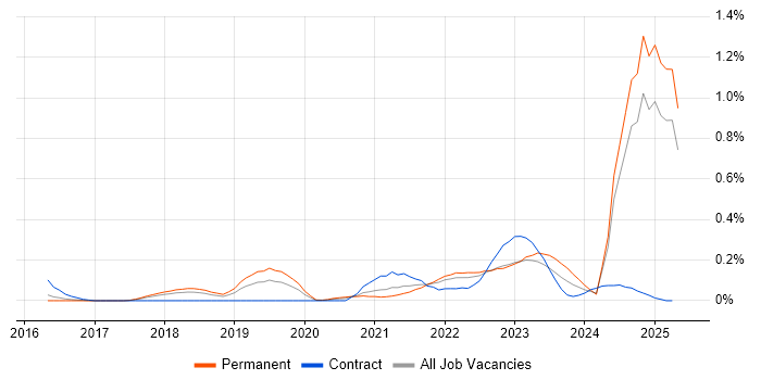 Job vacancy trend for Power Query in the East of England Job vacancy trend for Power Query in the East of England