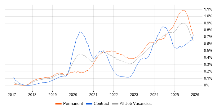 PowerApps job vacancy trend in the East of England
