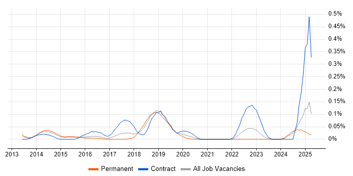 Job vacancy trend for PowerCLI in the East of England Job vacancy trend for PowerCLI in the East of England