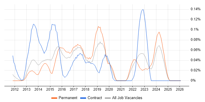 PowerShell Engineer job vacancy trend in the East of England