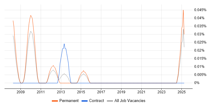 Job vacancy trend for PPC Account Manager in the East of England Job vacancy trend for PPC Account Manager in the East of England