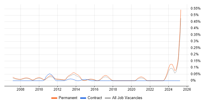 Job vacancy trend for PPC Executive in the East of England Job vacancy trend for PPC Executive in the East of England