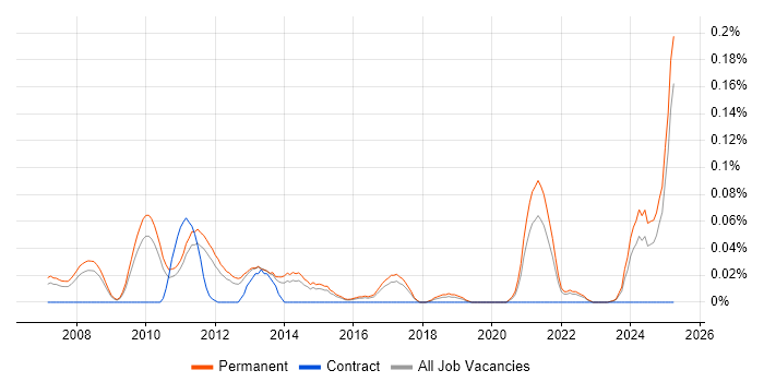 Job vacancy trend for PPC Manager in the East of England Job vacancy trend for PPC Manager in the East of England