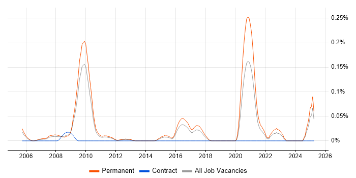 Job vacancy trend for PPC Specialist in the East of England Job vacancy trend for PPC Specialist in the East of England