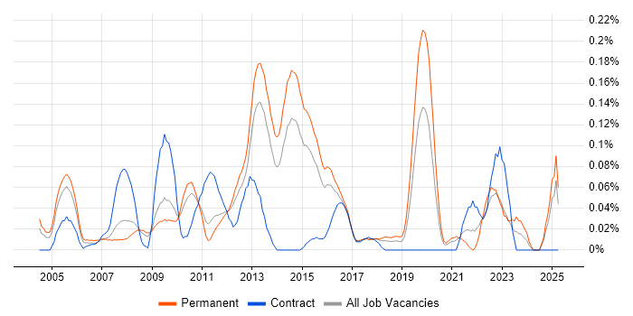 Job vacancy trend for Practice Management in the East of England