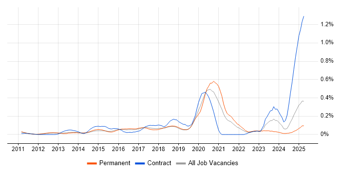 Job vacancy trend for Predictive Analytics in the East of England Job vacancy trend for Predictive Analytics in the East of England