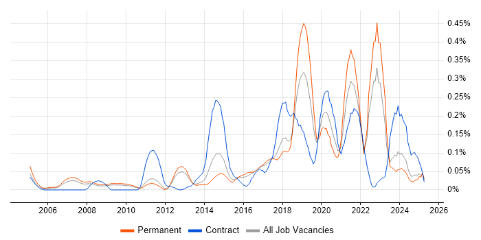 Job vacancy trend for Predictive Modelling in the East of England Job vacancy trend for Predictive Modelling in the East of England
