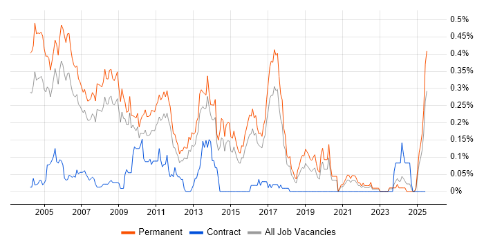 Job vacancy trend for Presales Consultant in the East of England Job vacancy trend for Presales Consultant in the East of England