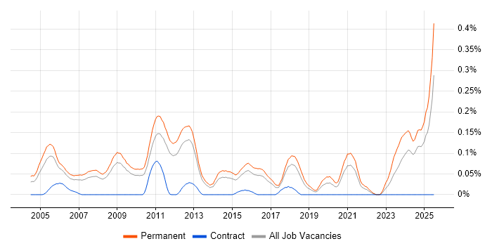 Job vacancy trend for Presales Engineer in the East of England