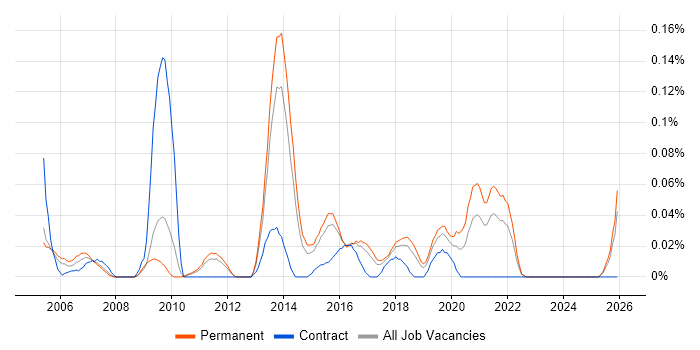 Presales Solution Architect job vacancy trend in the East of England
