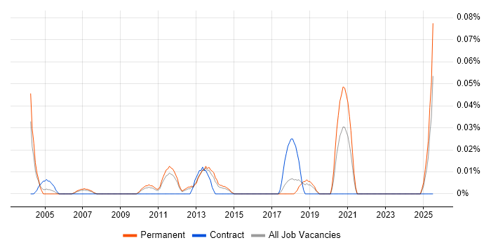 Job vacancy trend for Presales Technical Architect in the East of England