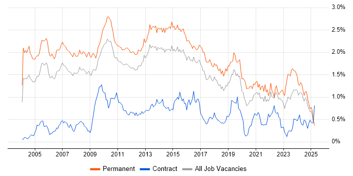 Job vacancy trend for Presales in the East of England Job vacancy trend for Presales in the East of England