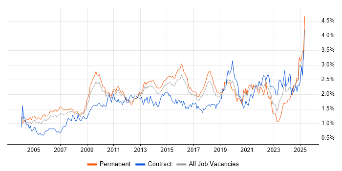 Job vacancy trend for Presentation Skills in the East of England Job vacancy trend for Presentation Skills in the East of England