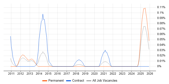 Price Optimisation job vacancy trend in the East of England