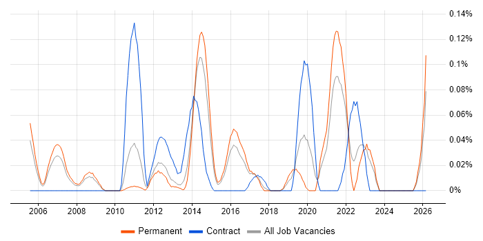 Pricing Analyst job vacancy trend in the East of England