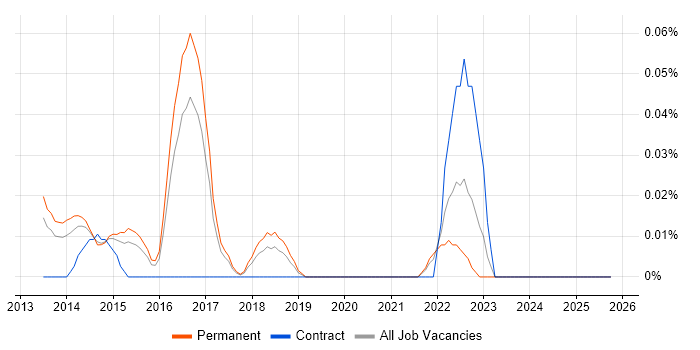 Pricing Analytics job vacancy trend in the East of England