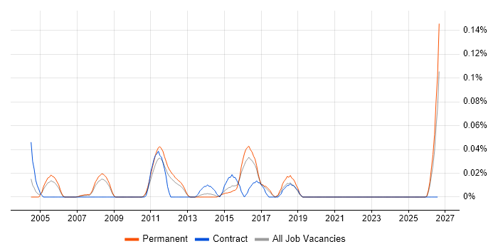 Pricing Data job vacancy trend in the East of England