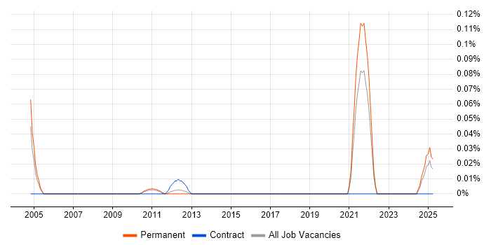 Job vacancy trend for Pricing Developer in the East of England Job vacancy trend for Pricing Developer in the East of England
