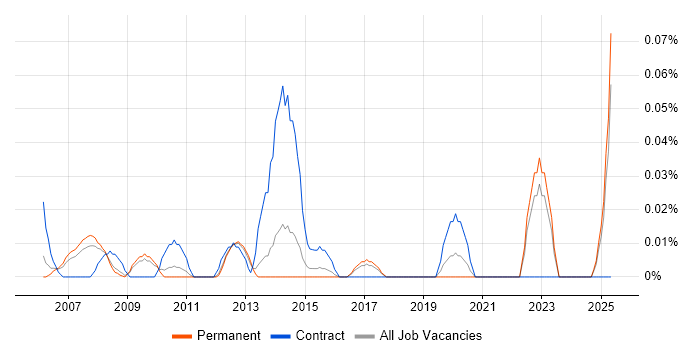 Job vacancy trend for Pricing Manager in the East of England Job vacancy trend for Pricing Manager in the East of England