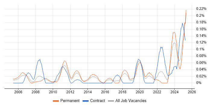 Job vacancy trend for Pricing Strategy in the East of England Job vacancy trend for Pricing Strategy in the East of England