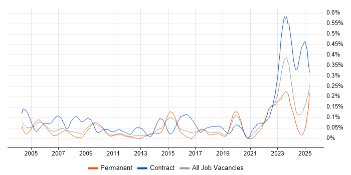 Job vacancy trend for Primavera in the East of England Job vacancy trend for Primavera in the East of England