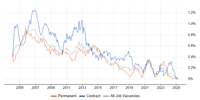 Job vacancy trend for PRINCE in the East of England Job vacancy trend for PRINCE in the East of England