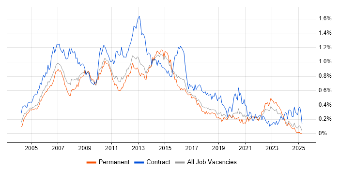 Job vacancy trend for PRINCE2 Certification in the East of England Job vacancy trend for PRINCE2 Certification in the East of England
