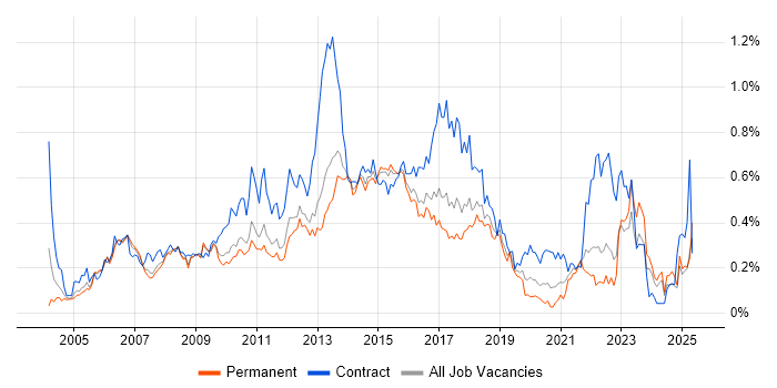 Job vacancy trend for PRINCE2 Practitioner in the East of England Job vacancy trend for PRINCE2 Practitioner in the East of England