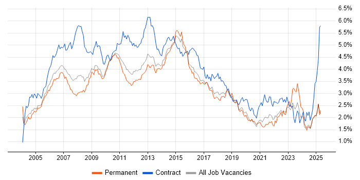 Job vacancy trend for PRINCE2 in the East of England Job vacancy trend for PRINCE2 in the East of England