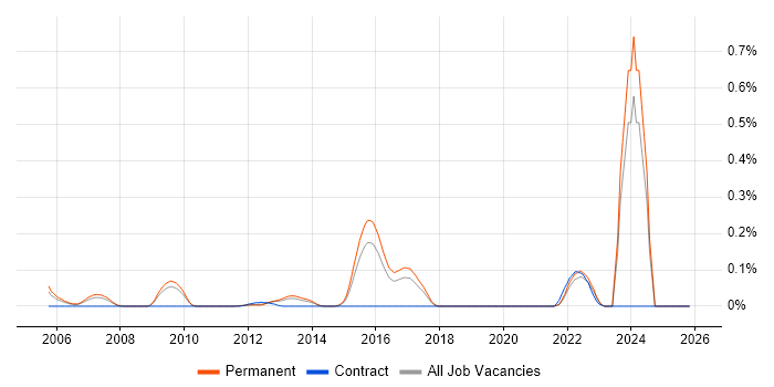 Principal Business Analyst job vacancy trend in the East of England