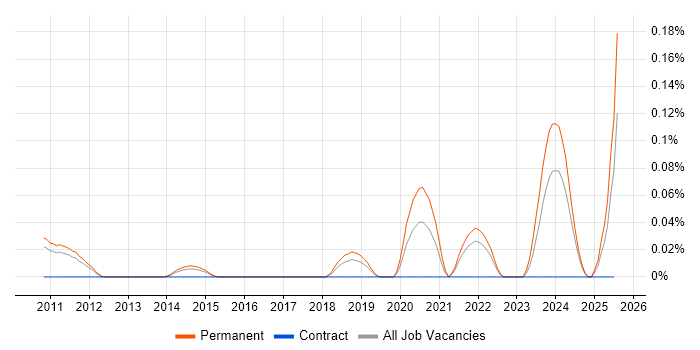 Job vacancy trend for Principal Cloud Engineer in the East of England Job vacancy trend for Principal Cloud Engineer in the East of England