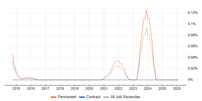 Principal Data Scientist job vacancy trend in the East of England