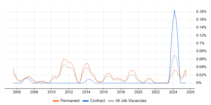 Job vacancy trend for Principal Embedded Software Engineer in the East of England Job vacancy trend for Principal Embedded Software Engineer in the East of England