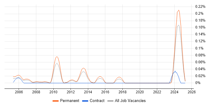 Job vacancy trend for Principal Hardware Engineer in the East of England Job vacancy trend for Principal Hardware Engineer in the East of England
