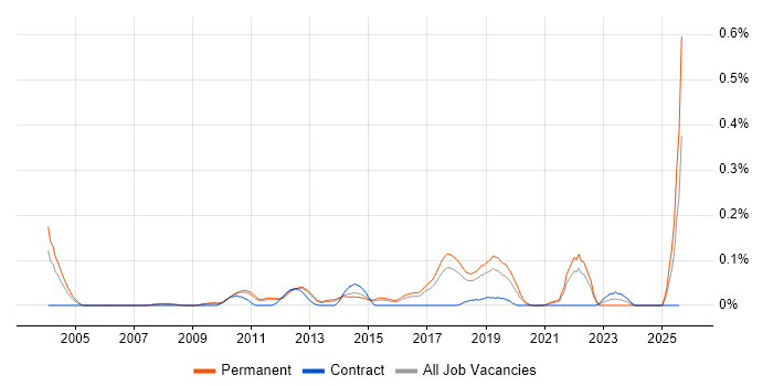 Job vacancy trend for Principal Java Engineer in the East of England