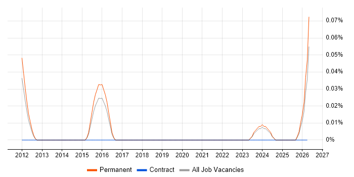 Principal Security Architect job vacancy trend in the East of England