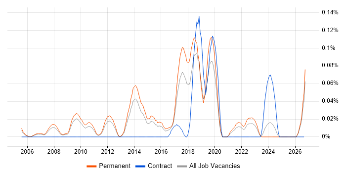 Principal Software Developer job vacancy trend in the East of England