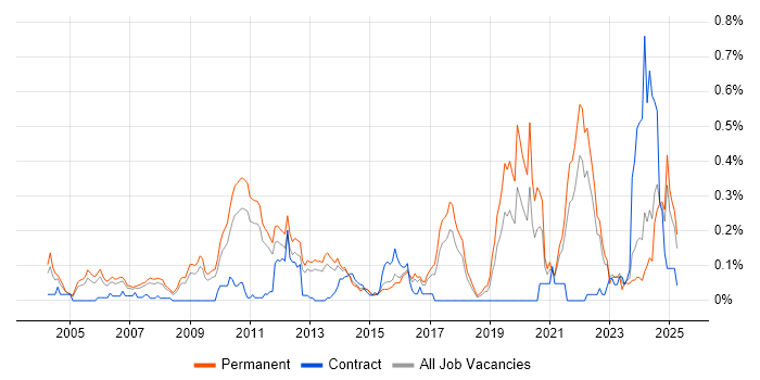 Job vacancy trend for Principal Software Engineer in the East of England Job vacancy trend for Principal Software Engineer in the East of England