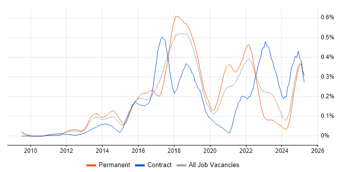Job vacancy trend for Private Cloud in the East of England Job vacancy trend for Private Cloud in the East of England