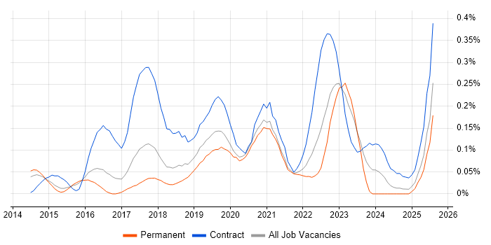 Job vacancy trend for Privileged Access Management in the East of England Job vacancy trend for Privileged Access Management in the East of England